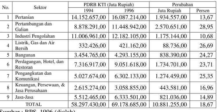 Tabel 11. PDRB KTI Atas Dasar Harga Konstan 1993 Menurut Lapangan Usaha (Tahun 1994-1996) 