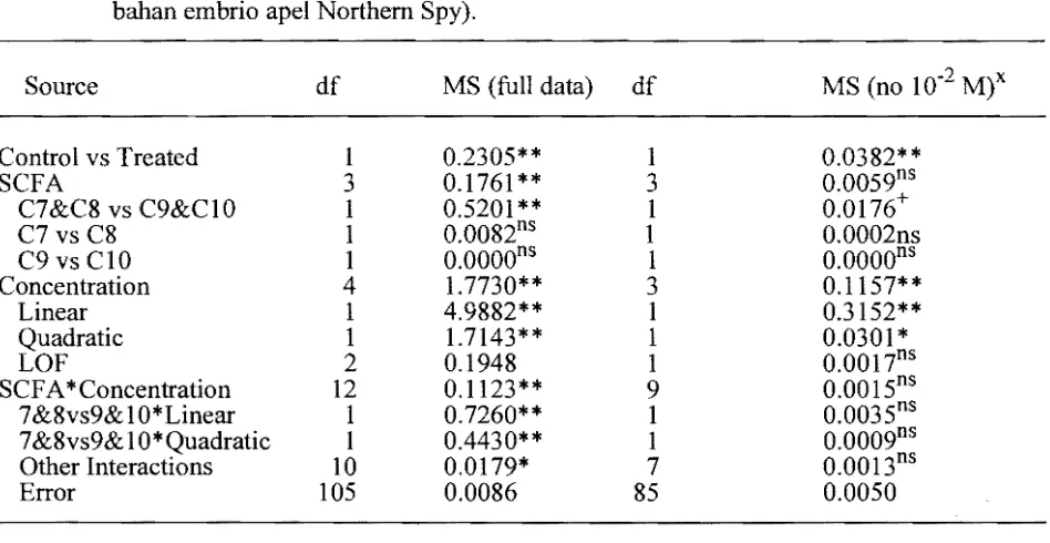 Table 2.  Analysis of variance on the effect ofshort chain fatty acids on germination ofNorthern Spy embryos (Analisis ragam pengaruh asam lemak rantai pendek pada perkecam bahan embrio apel Northern Spy)