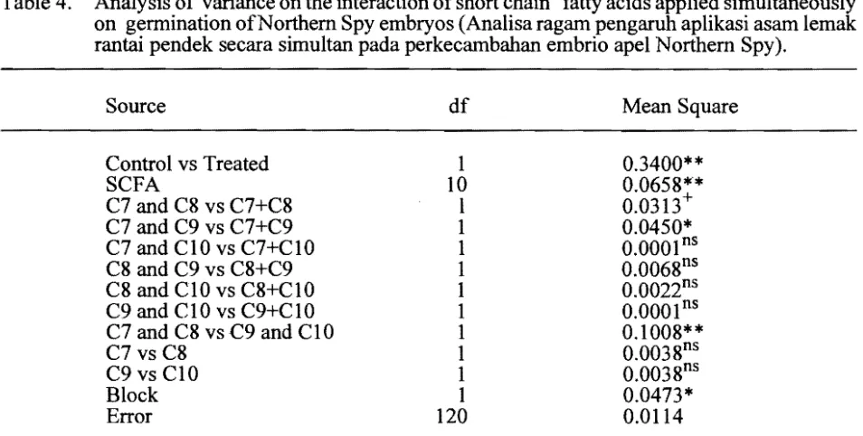 Table 3.  Interaction ofshort chain fatty acids applied simulta- neously on germination ofNorthern 