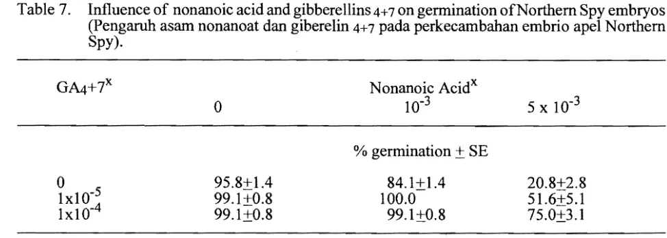Table 7.  Influence of nonanoic acid and gibberellins 4+7 on germination ofNorthern Spy embryos 
