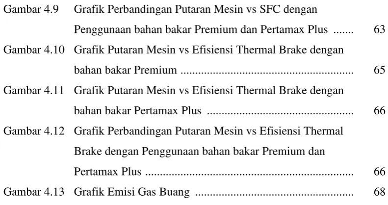 Gambar 4.9 Grafik Perbandingan Putaran Mesin vs SFC dengan  