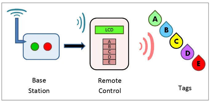 Figure 1.1: Schematic diagram of the designed product. 