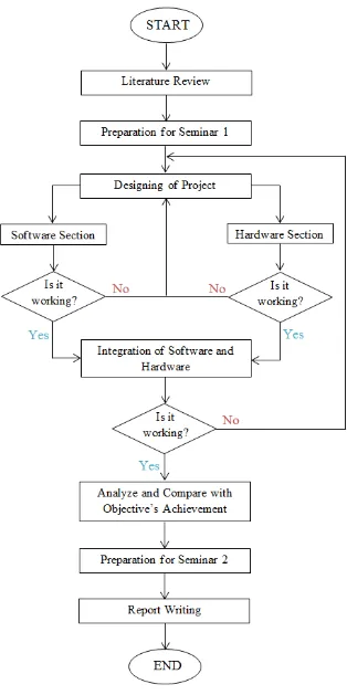 Figure 1.2: Flow chart of the general workflow process of PSM 1 and PSM 2. 