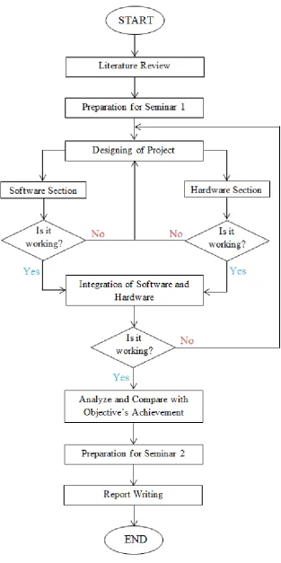 Figure 1.2: Flow chart of the general workflow process of PSM 1 and PSM 2. 