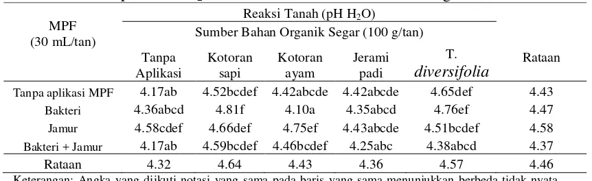 Tabel 1. Rataan pH tanah H2O dari kombinasi MPF dan bahan organik. 