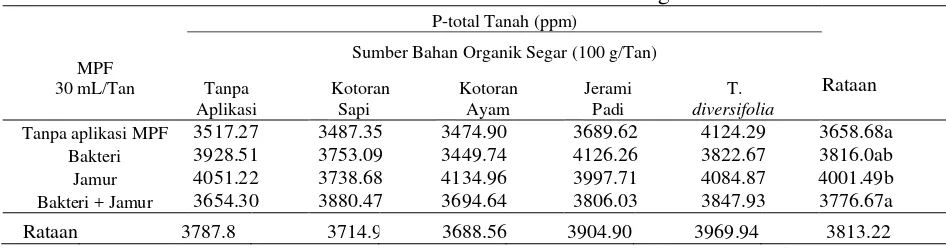 Tabel 2. Rataan P-total tanah dari kombinasi MPF dan bahan organik. 