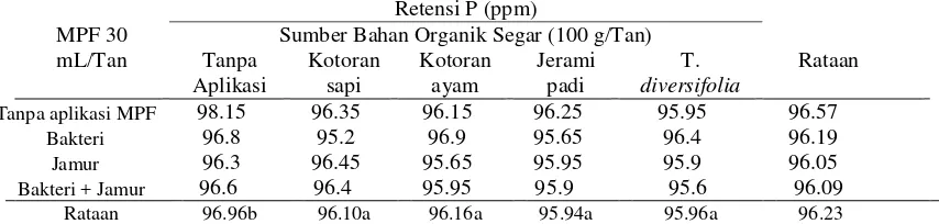 Tabel 3. Rataan Retensi P tanah dari kombinasi MPF dan bahan organik. 