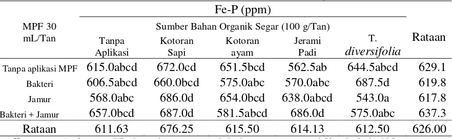 Tabel 4. Rataan Fe- P tanah dari kombinasi MPF dan bahan organik. 