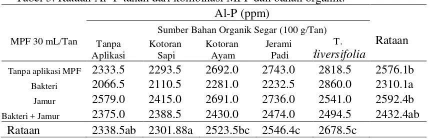 Tabel 5. Rataan Al- P tanah dari kombinasi MPF dan bahan organik. 