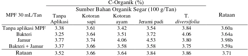 Tabel 7. Rataan C-Organik tanah dari kombinasi MPF dan bahan organik. 