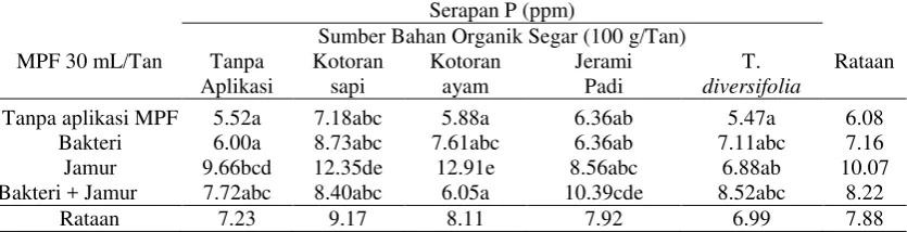 Tabel 8. Rataan Serapan-P tanah dari kombinasi MPF dan bahan organik. 