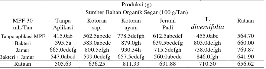 Tabel 9. Rataan Produksi tanah dari kombinasi MPF dan bahan organik. 