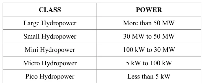 Table 2.1: Classification of Hydropower (Adewoyo, 2009) 