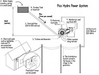 Figure 2.1: Component of Pico Hydro System (Maher and Smith, 2001) 