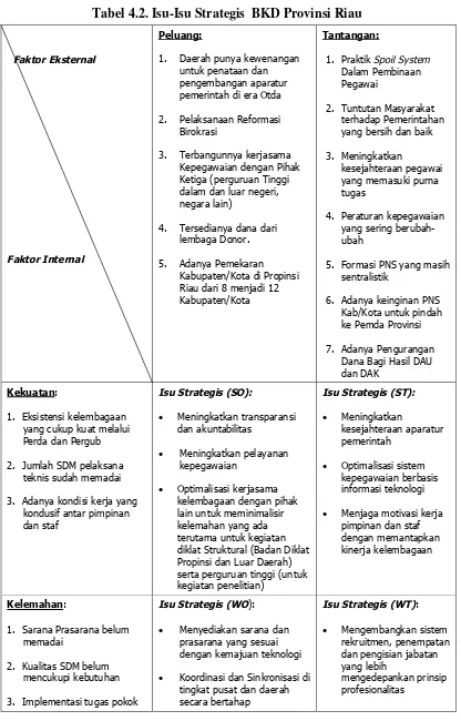 Tabel 4.2. Isu-Isu Strategis BKD Provinsi Riau