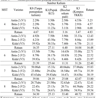 Tabel 1. Rataan pertambahan panjang tanaman 4-8 MST (cm) Sumber Kalium 