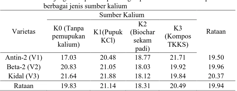 Tabel 2.    