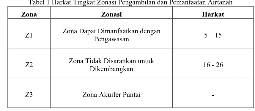 Tabel 1 Harkat Tingkat Zonasi Pengambilan dan Pemanfaatan Airtanah 