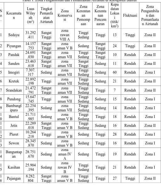 Tabel 1. Zona Pengambilan dan Pemanfaatan Airtanah di Kabupaten Bantul Kepa