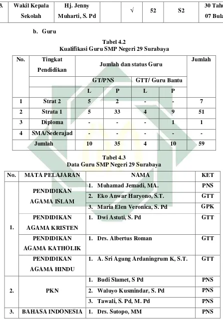 Tabel 4.2 Kualifikasi Guru SMP Negeri 29 Surabaya 