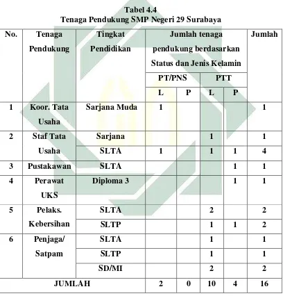 Tabel 4.4 Tenaga Pendukung SMP Negeri 29 Surabaya 
