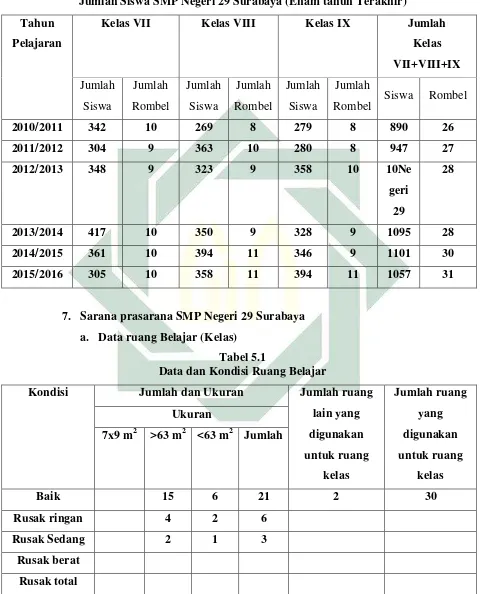 Tabel 5.1 Data dan Kondisi Ruang Belajar 