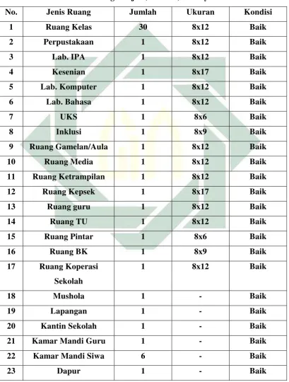 Tabel 5.2  Data ruang belajar (Fasilitas) Lainnya 