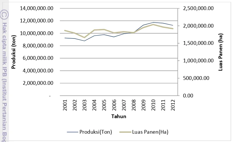 Gambar 6 Perkembangan Luas Panen dan Produksi Padi Jawa Barat, 2001 – 2012 