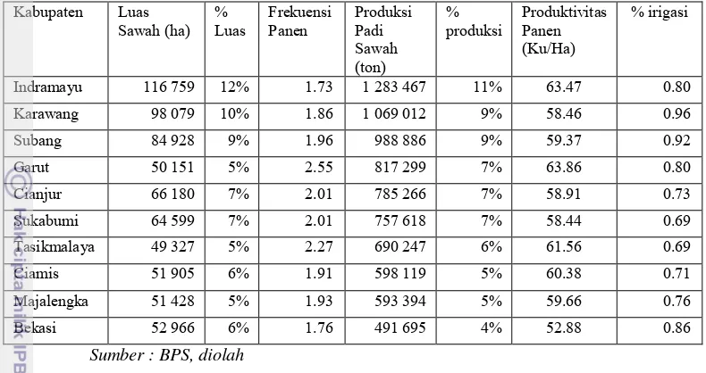 Tabel 12 Sepuluh Kabupaten dengan Produksi Padi Terbesar di Jawa Barat, 2012 