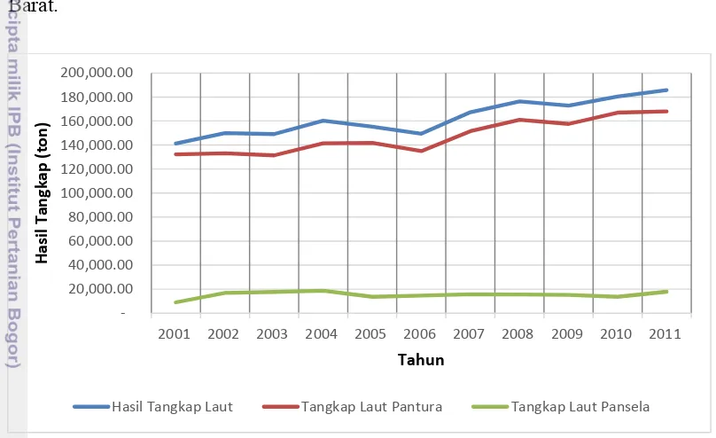 Gambar 9 Hasil Perikanan Tangkap Jawa Barat 2001-2011 