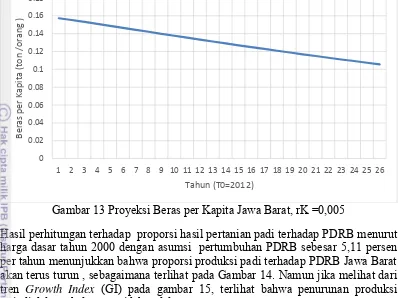 Gambar 13 Proyeksi Beras per Kapita Jawa Barat, rK =0,005 