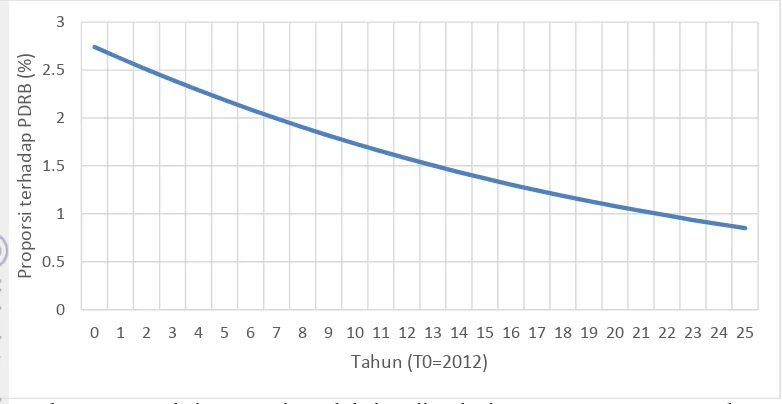 Gambar 15 Proyeksi Growth Index Produksi Padi Jawa Barat, rK = 0,005 