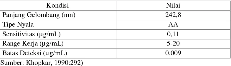 Tabel 2. Kondisi Analisis secara Atomic Absorption Spectrophotometer Logam                 Emas 