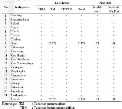 Tabel 1 Luas dan produksi tanaman perkebunan akar wangi Provinsi Jawa Barat tahun 2013 
