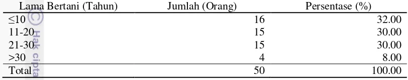 Tabel 9 Karakteristik petani responden menurut pengalaman usahatani di  Kecamatan Samarang 