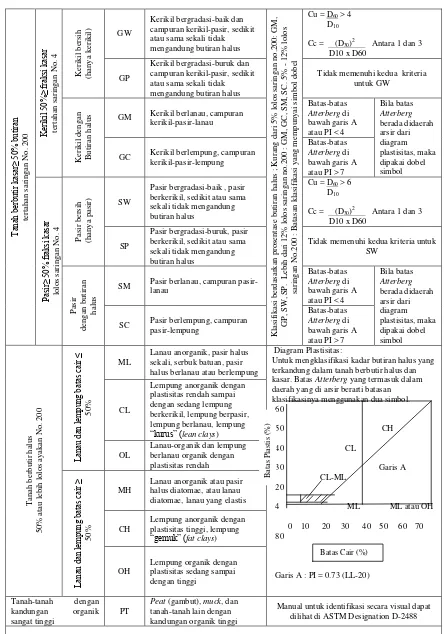 Tabel 2. Sistem Klasifikasi Tanah USCS 