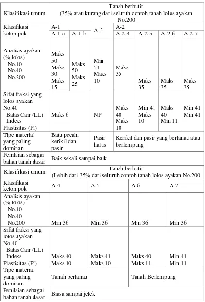 Tabel 3.  Klasifikasi Tanah Berdasarkan AASTHO  