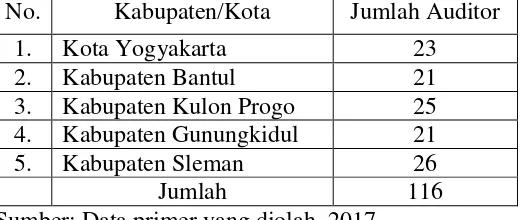 Tabel 1. Jumlah Auditor Kantor Inspektorat Daerah Di Propinsi Daerah Istimewa Yogyakarta 