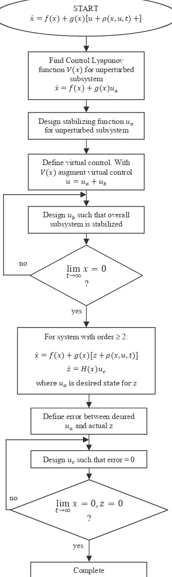 Figure 1: Design methodology 