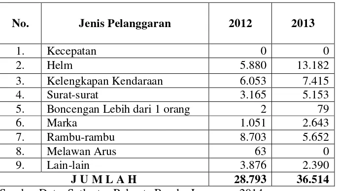 Tabel 1. Data Jenis Pelanggaran Lalu Lintas Kendaraan Roda Dua (R2) Di Kota Bandar Lampung pada Tahun 2012-2013 
