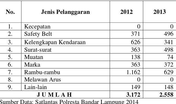 Tabel 2. Data Jenis Pelanggaran Lalu Lintas Kendaraan Roda Empat (R4) Di Kota Bandar Lampung pada Tahun 2012-2013 
