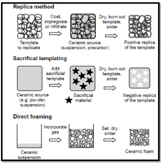 Figure 2.1: Three Possible Techniques for Making Macro Porous Materials: The Replica, The Sacrificial Template and The Direct Forming