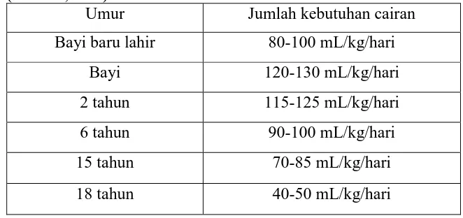 Tabel 3. Kebutuhan cairan yang spesifik per kelompok umur (muscari, 2005). Umur Jumlah kebutuhan cairan  