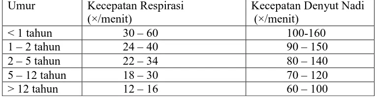 Tabel 2. Kecepatan respirasi dan kecepatan denyut nadi normal berdasar umur yang telah dikelompokkan