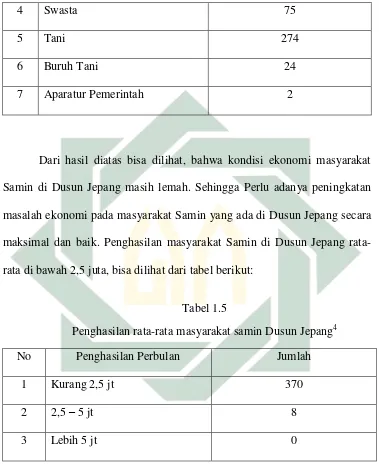 Penghasilan rata-rata masyarakat samin Dusun JepangTabel 1.5 4 