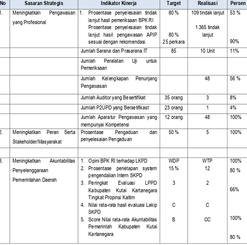 Tabel 3.1 Pengukuran Kinerja 