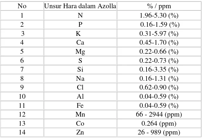 Tabel 1. Kandungan unsur hara yang terdapat di dalam Azolla.