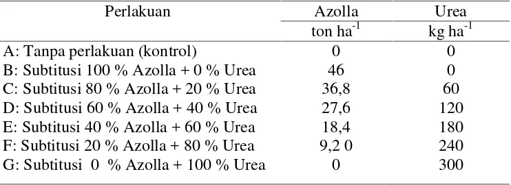 Tabel 3. Hasil analisis kondisi awal tanah dan azolla.