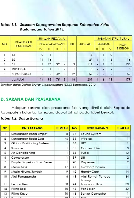 Tabel 1.1. Susunan Kepegawaian Bappeda Kabupaten Kutai 