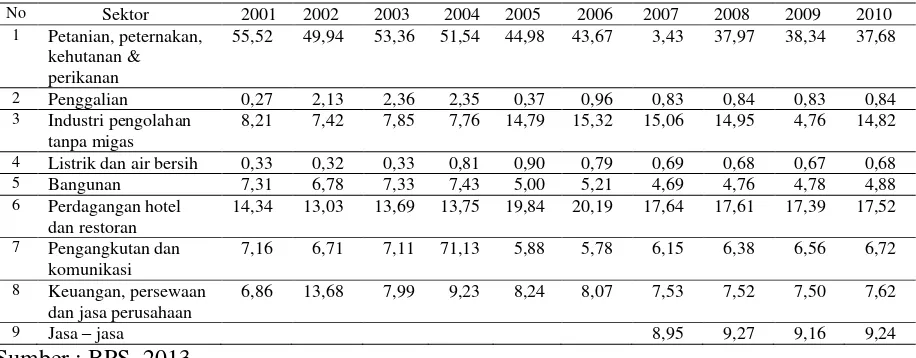 Tabel 1. Kontribusi Sektor-Sektor PDRB Tahun 1995 – 2000 Sebelum Pemekaran  Dengan Way Kanan  (dalam  persen)   